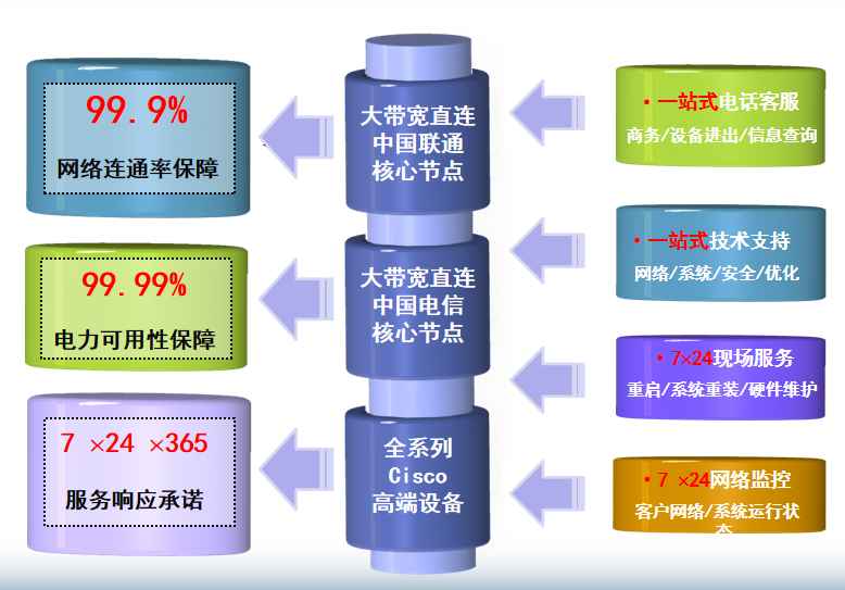 海陵机房网络